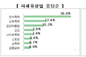 경기도교육청, 도내 학교폭력 67가 학교 안에서 발생