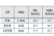 "디지털 시민교육 필요하다"... 경기도교육청, 도내 중고생 대상 설문조사 결과